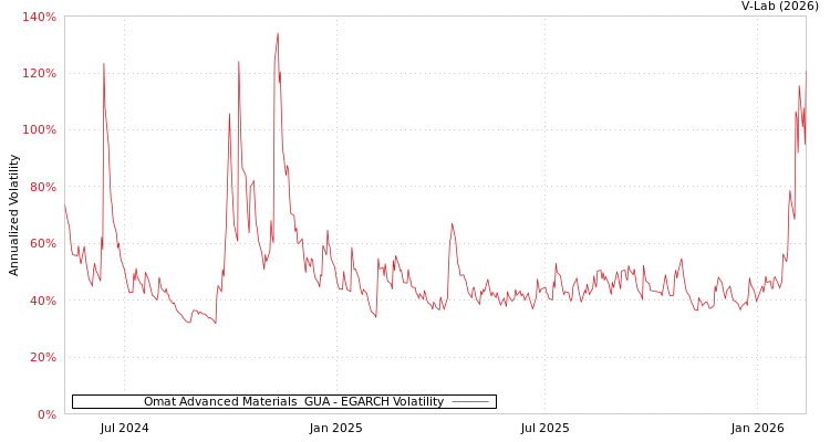 graph of Omat Advanced Materials  GUA EGARCH