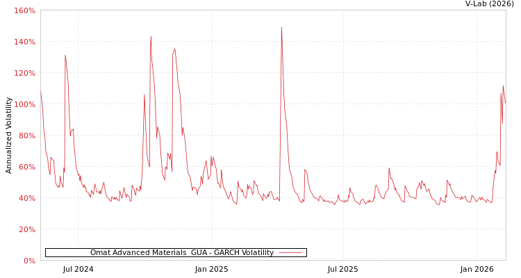graph of Omat Advanced Materials  GUA GARCH