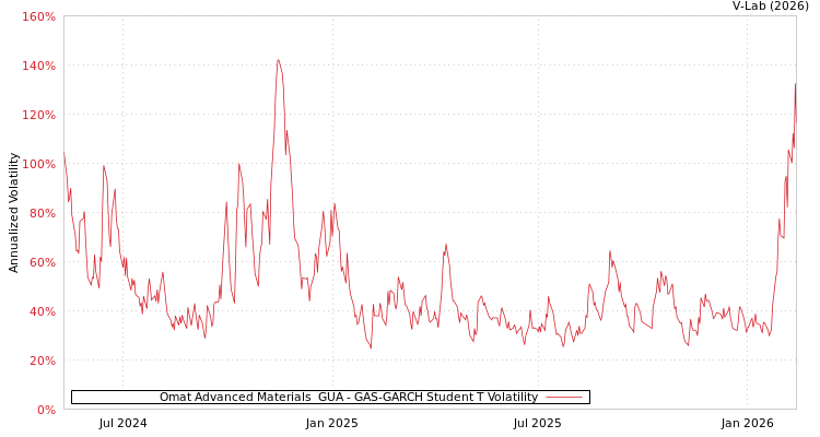 graph of Omat Advanced Materials  GUA GAS-GARCH-T