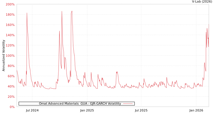 graph of Omat Advanced Materials  GUA GJR-GARCH