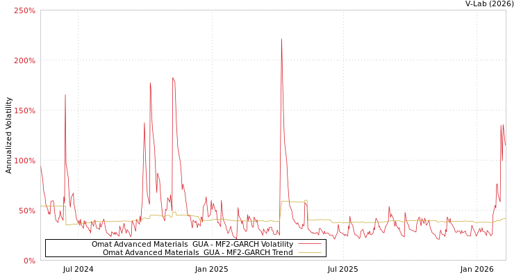graph of Omat Advanced Materials  GUA MF2-GARCH