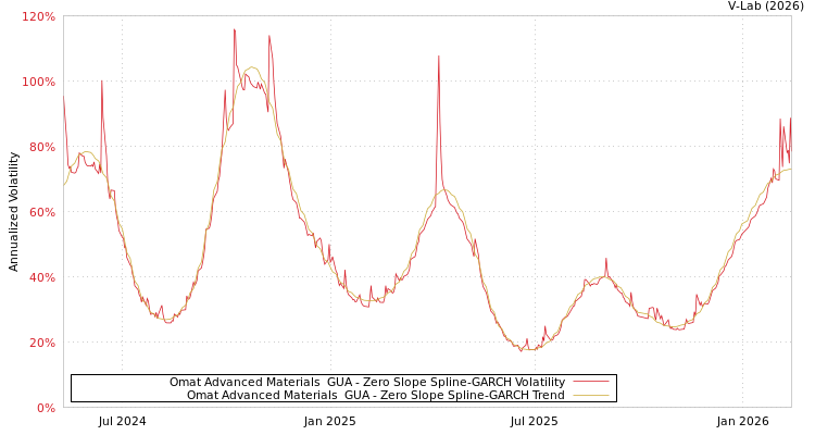 graph of Omat Advanced Materials  GUA S0GARCH
