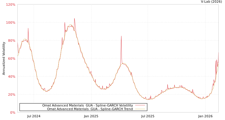 graph of Omat Advanced Materials  GUA SGARCH
