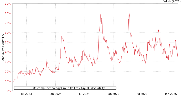 graph of Unicomp Technology Group Co Ltd AMEM