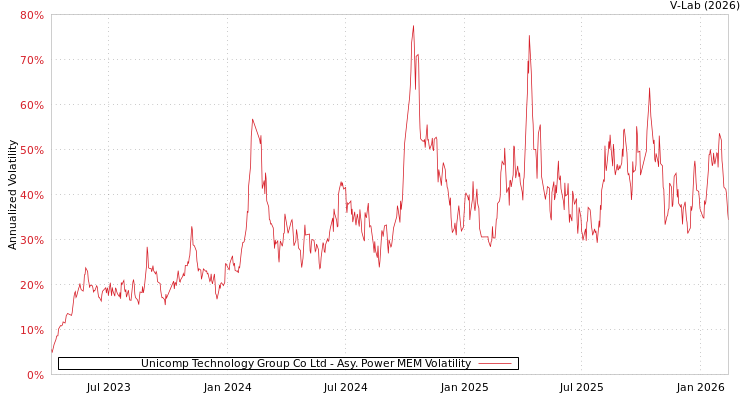 graph of Unicomp Technology Group Co Ltd APMEM