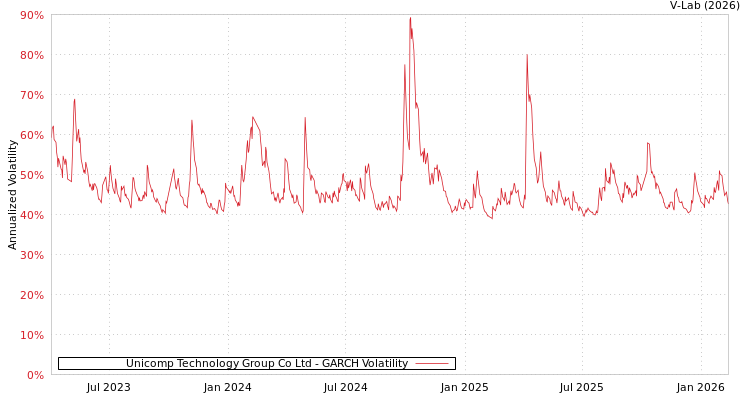 graph of Unicomp Technology Group Co Ltd GARCH