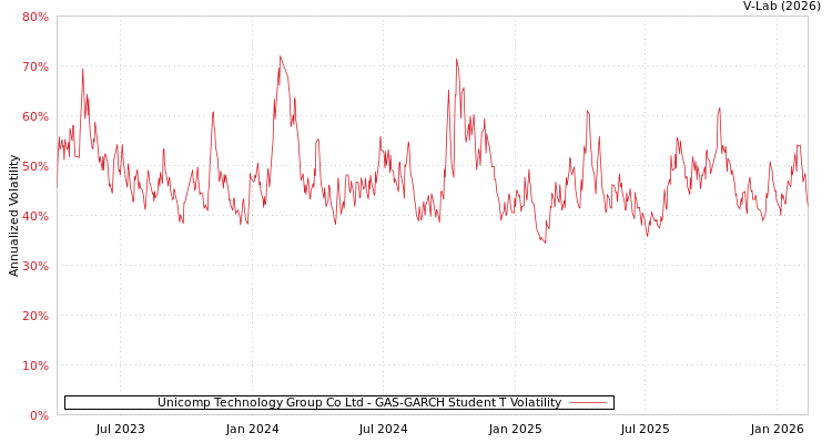 graph of Unicomp Technology Group Co Ltd GAS-GARCH-T