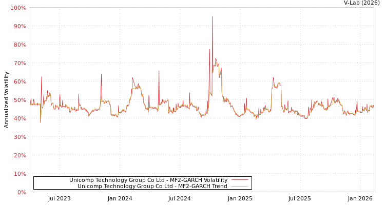 graph of Unicomp Technology Group Co Ltd MF2-GARCH
