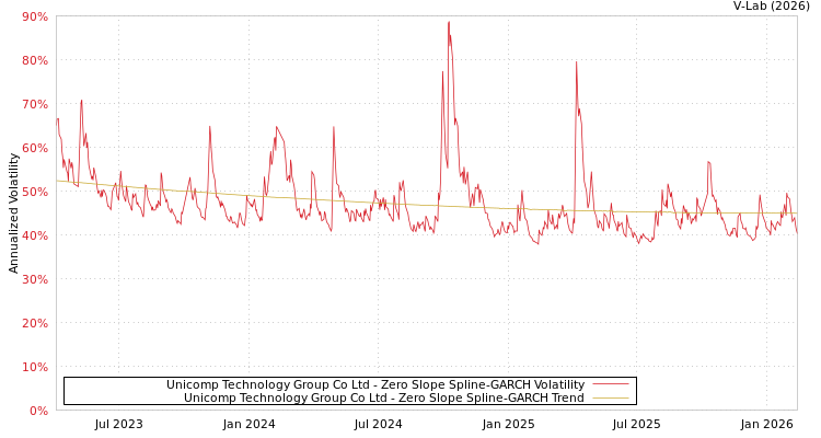 graph of Unicomp Technology Group Co Ltd S0GARCH