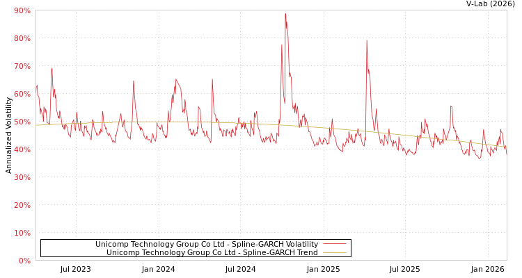 graph of Unicomp Technology Group Co Ltd SGARCH
