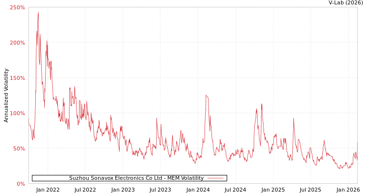 graph of Suzhou Sonavox Electronics Co Ltd MEM