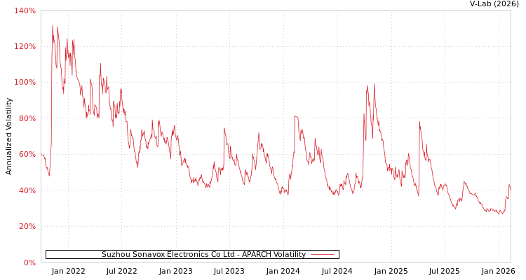 graph of Suzhou Sonavox Electronics Co Ltd APARCH