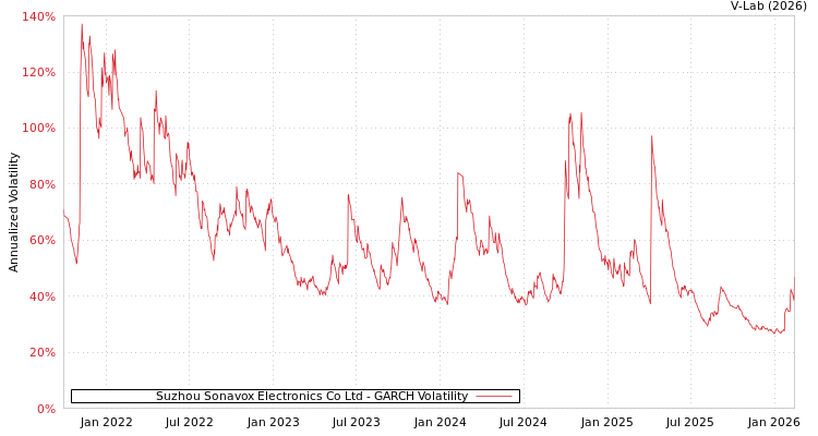 graph of Suzhou Sonavox Electronics Co Ltd GARCH
