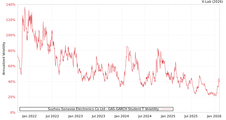 graph of Suzhou Sonavox Electronics Co Ltd GAS-GARCH-T