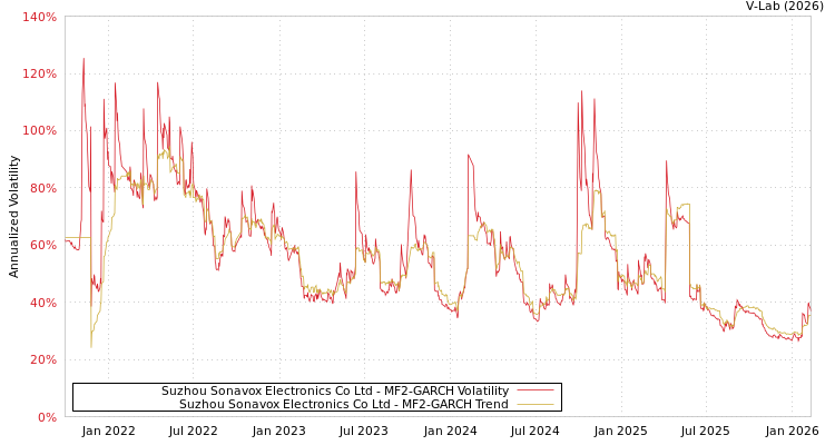 graph of Suzhou Sonavox Electronics Co Ltd MF2-GARCH