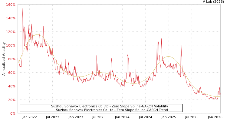 graph of Suzhou Sonavox Electronics Co Ltd S0GARCH