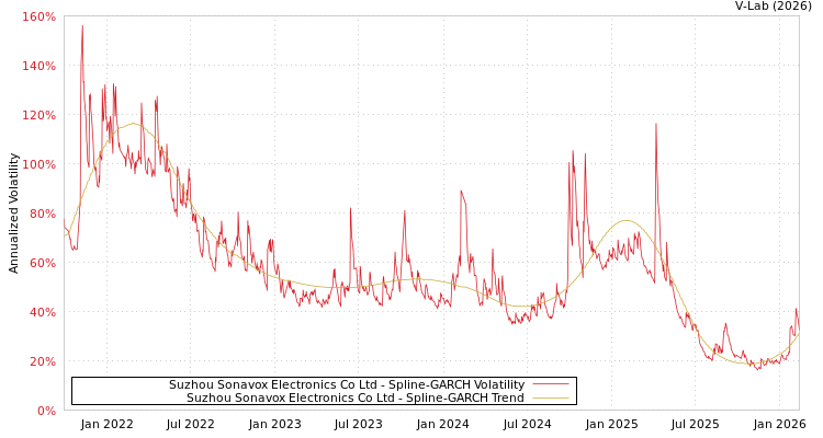 graph of Suzhou Sonavox Electronics Co Ltd SGARCH