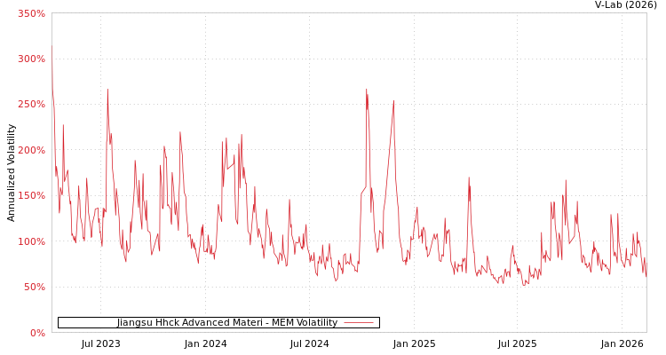 graph of Jiangsu Hhck Advanced Materi MEM