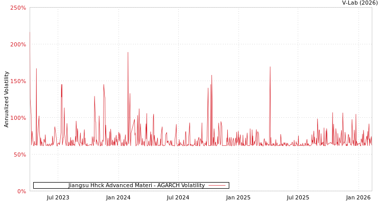 graph of Jiangsu Hhck Advanced Materi AGARCH