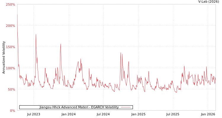 graph of Jiangsu Hhck Advanced Materi EGARCH