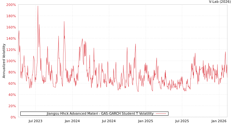 graph of Jiangsu Hhck Advanced Materi GAS-GARCH-T