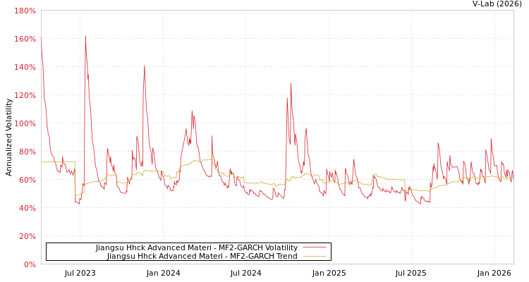graph of Jiangsu Hhck Advanced Materi MF2-GARCH