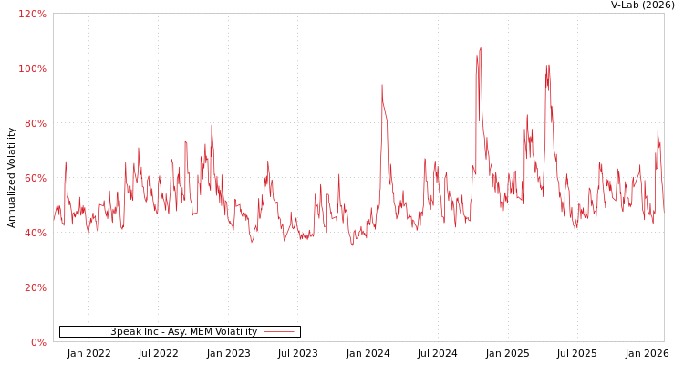 graph of 3peak Inc AMEM