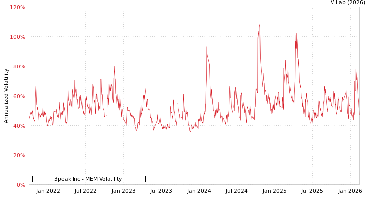 graph of 3peak Inc MEM