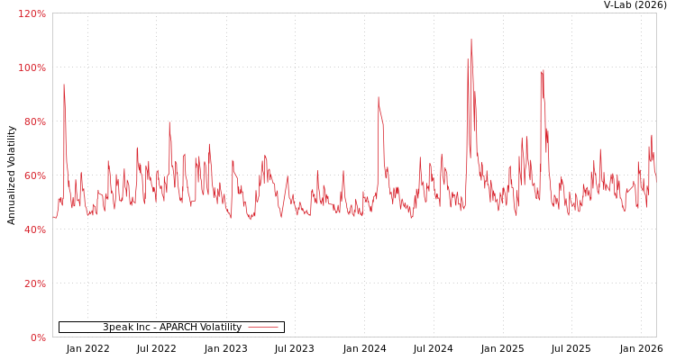 graph of 3peak Inc APARCH