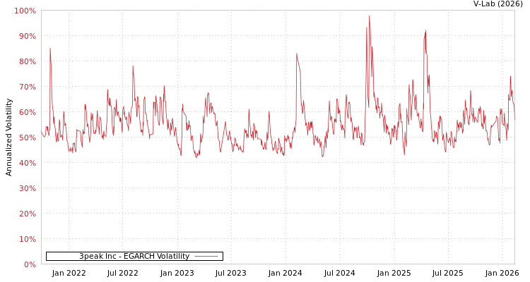 graph of 3peak Inc EGARCH