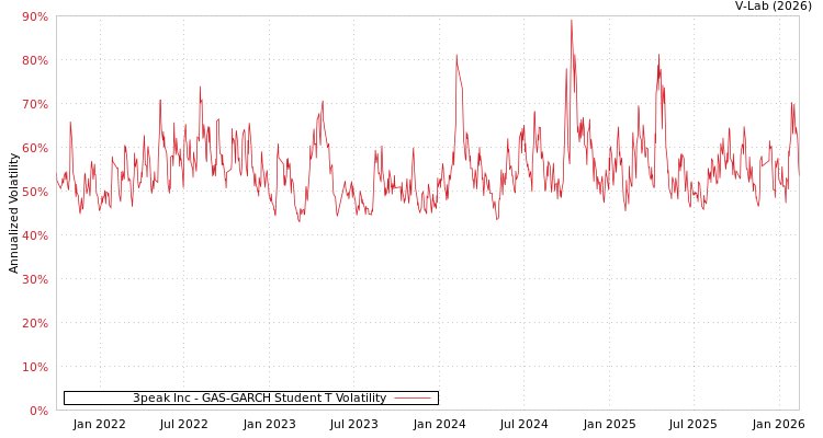graph of 3peak Inc GAS-GARCH-T