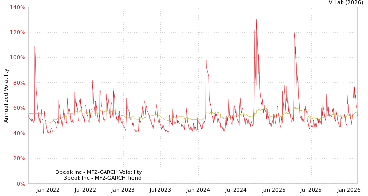 graph of 3peak Inc MF2-GARCH