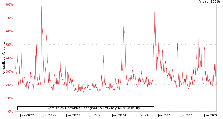 graph of Everdisplay Optronics Shanghai Co Ltd AMEM