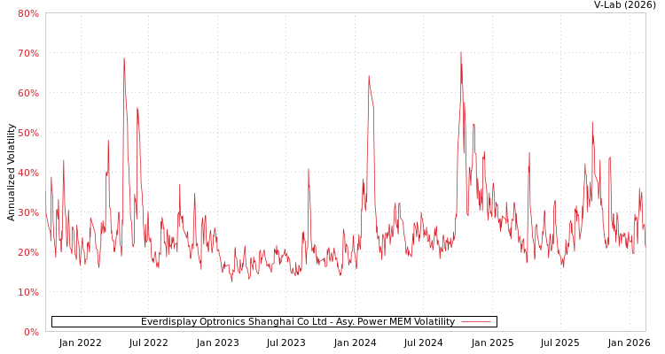 graph of Everdisplay Optronics Shanghai Co Ltd APMEM
