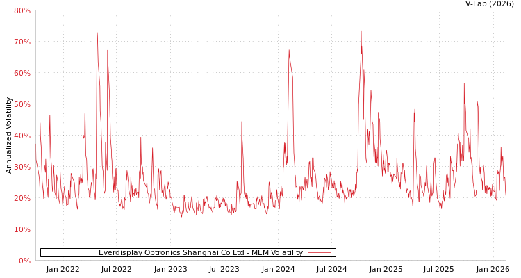 graph of Everdisplay Optronics Shanghai Co Ltd MEM