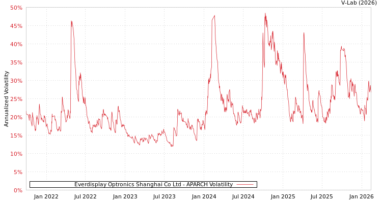 graph of Everdisplay Optronics Shanghai Co Ltd APARCH