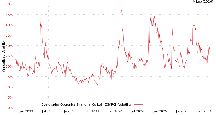 graph of Everdisplay Optronics Shanghai Co Ltd EGARCH
