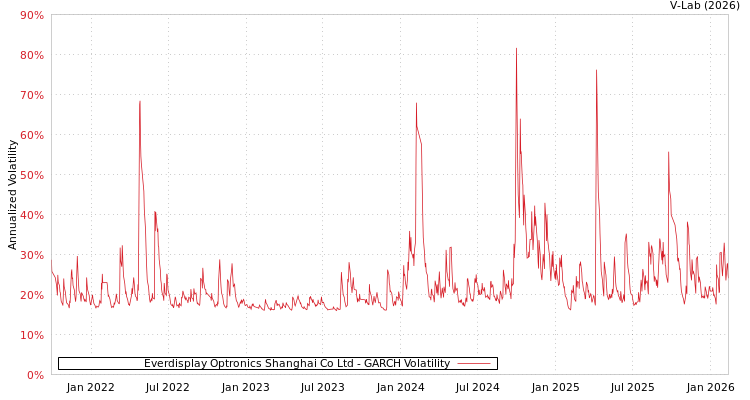 graph of Everdisplay Optronics Shanghai Co Ltd GARCH