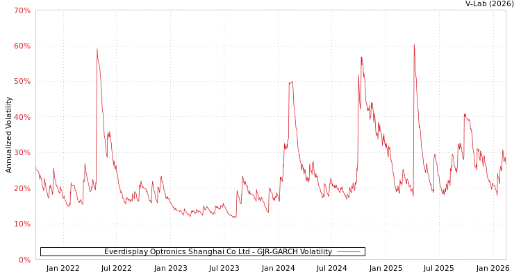 graph of Everdisplay Optronics Shanghai Co Ltd GJR-GARCH