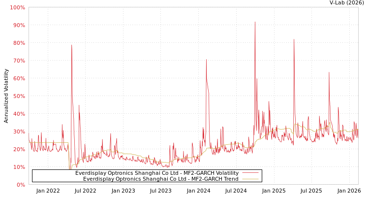 graph of Everdisplay Optronics Shanghai Co Ltd MF2-GARCH