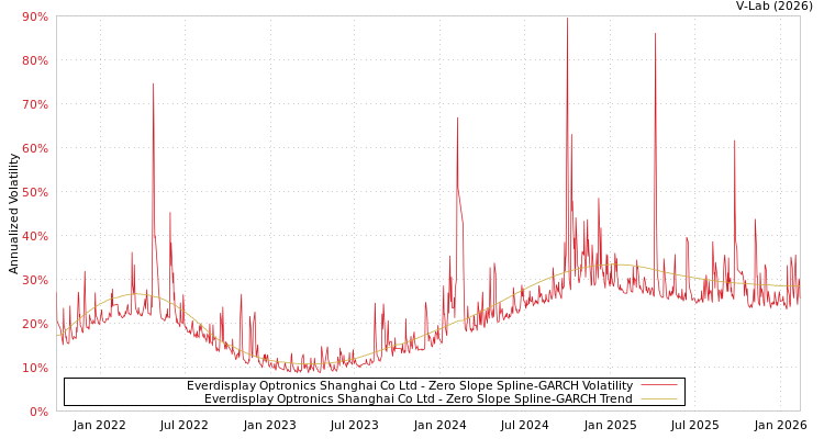 graph of Everdisplay Optronics Shanghai Co Ltd S0GARCH
