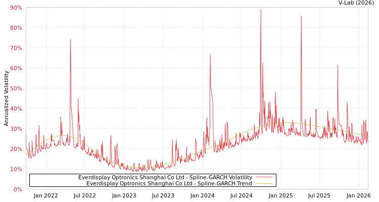 graph of Everdisplay Optronics Shanghai Co Ltd SGARCH