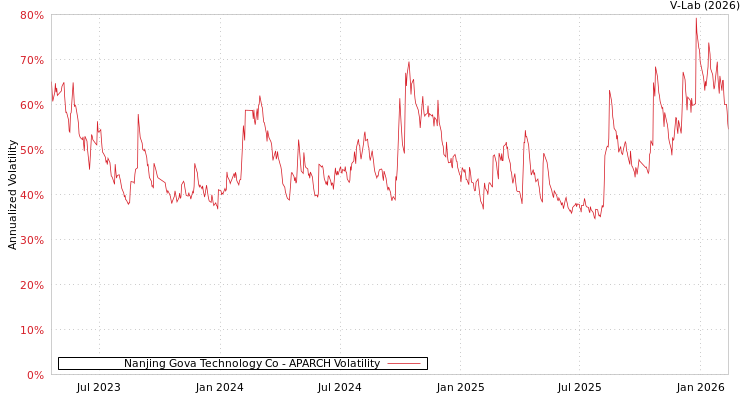 graph of Nanjing Gova Technology Co APARCH