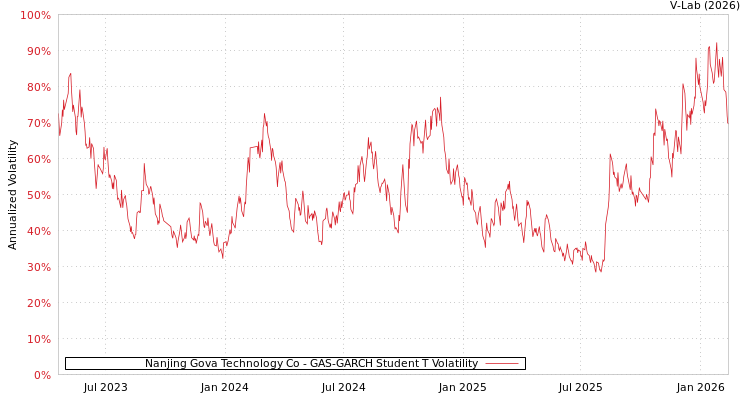 graph of Nanjing Gova Technology Co GAS-GARCH-T