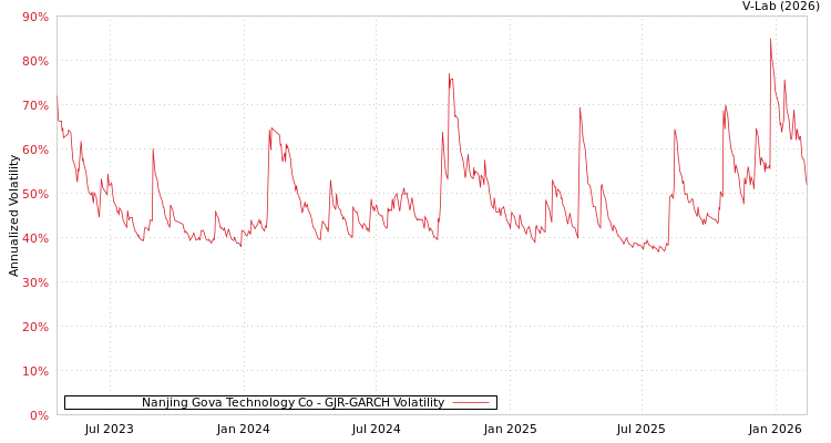 graph of Nanjing Gova Technology Co GJR-GARCH