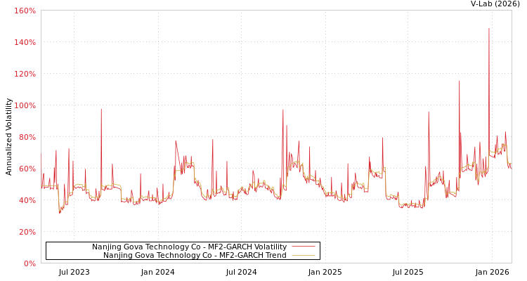 graph of Nanjing Gova Technology Co MF2-GARCH