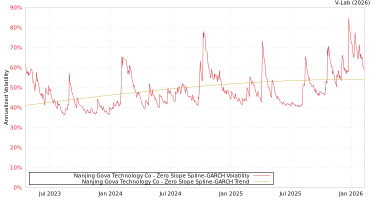 graph of Nanjing Gova Technology Co S0GARCH