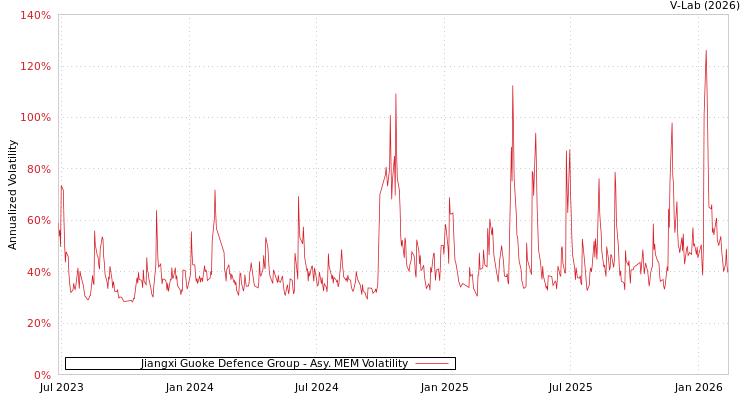 graph of Jiangxi Guoke Defence Group AMEM
