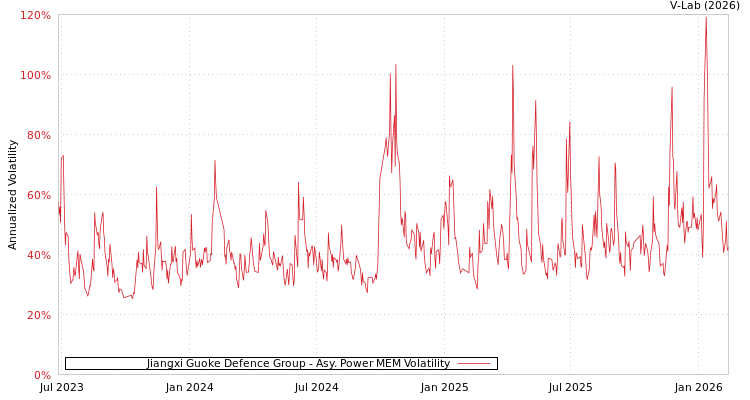 graph of Jiangxi Guoke Defence Group APMEM