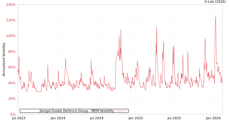 graph of Jiangxi Guoke Defence Group MEM
